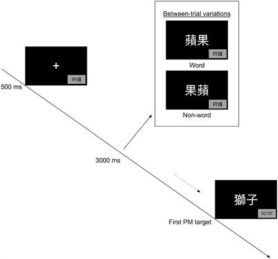 Effects of age-based stereotype threat on time-based prospective memory